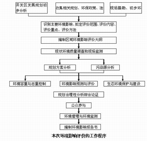 山東濰坊鳳凰山高新技術(shù)產(chǎn)業(yè)園區(qū)區(qū)域環(huán)境影響評(píng)價(jià)信息公告