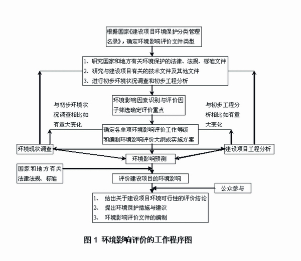 鄆城縣宋江河居住小區(qū)建設(shè)項目環(huán)境影響評價信息公告