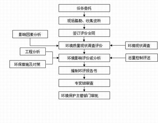 曹縣城市生活垃圾處理工程建設(shè)項目環(huán)境影響評價第一階段信息公示