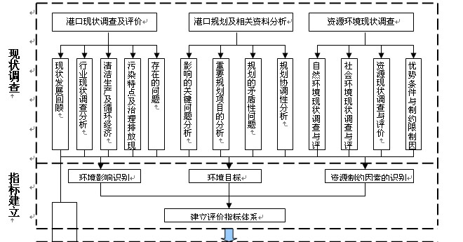 濰坊港總體規(guī)劃環(huán)境影響評(píng)價(jià)初次公示