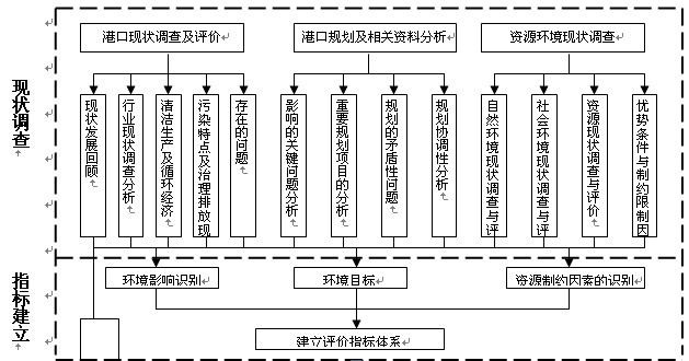 濱州港總體規(guī)劃環(huán)境影響評(píng)價(jià)初次公示