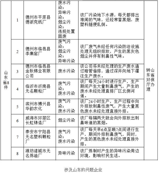 環(huán)保部通報(bào)3月群眾舉報(bào)情況 山東8家企業(yè)被調(diào)查