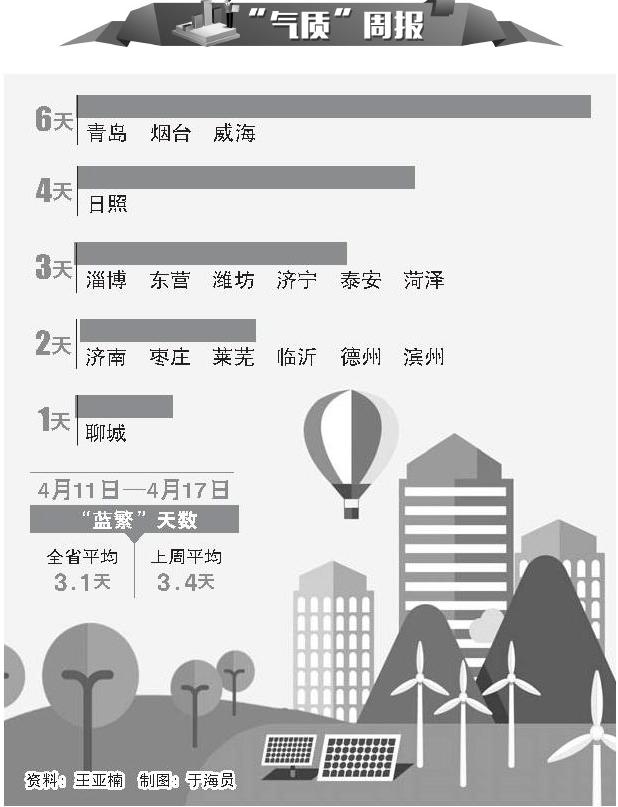 大風揚塵PM10成禍首（上周全省基本未現(xiàn)重污染天氣）