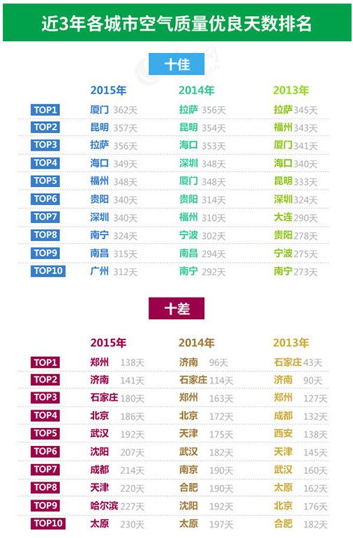 近3年城市氣質(zhì)排名 濟(jì)南穩(wěn)居“全國(guó)十差”前三