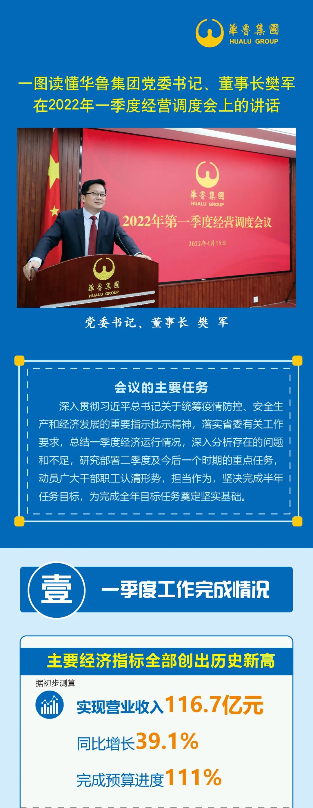 一圖讀懂華魯集團(tuán)黨委書(shū)記、董事長(zhǎng)樊軍在2022年一季度經(jīng)營(yíng)調(diào)度會(huì)上的講話