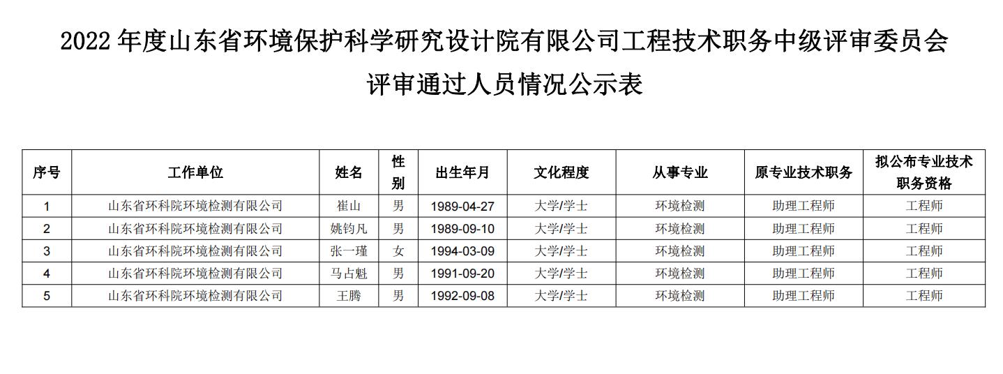 關于對2022年度山東省環(huán)境保護科學研究設計院有限公司 工程技術職務中級評審委員會評審通過人員 進行公示的公告